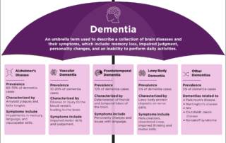 Dementia infographic